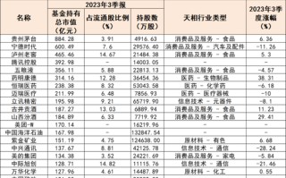 公募基金最新重仓股出炉