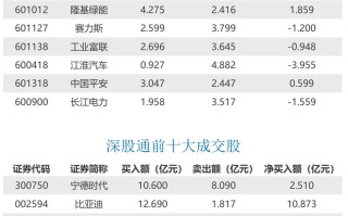 北向资金今日净买入52.73亿元，比亚迪、宁德时代等获加仓