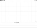 快手-W11月26日斥资3719.16万港元回购80万股