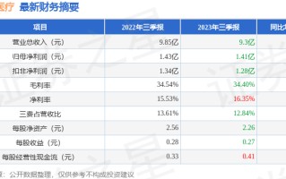 三鑫医疗（300453）2023年三季报简析：净利润减0.78%