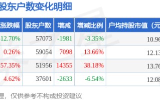 首都在线(300846)9月30日股东户数5.71万户，较上期减少3.35%