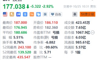 美股异动 | 波音涨近3% Q3营收181.04亿美元同比增13%