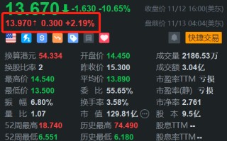 小鹏汽车盘前涨超2% 小鹏G6在尼泊尔上市并开启交付