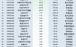 最不受欢迎ETF：上周华泰柏瑞沪深300ETF遭净赎回92.11亿元，南方中证1000ETF遭净赎回40.47亿元