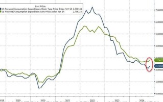 美联储最爱通胀指标反弹！美国10月核心PCE物价指数同比2.8%