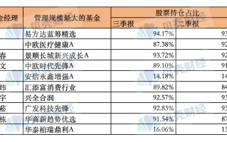 公募基金三季报收官：债基向上主动权益基金向下 后市怎么走？