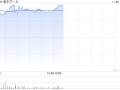 新东方-S现涨近4% 公司获纳入恒指成份股将于12月9日起生效