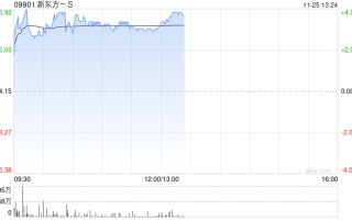 新东方-S现涨近4% 公司获纳入恒指成份股将于12月9日起生效