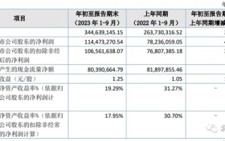 已有31家北交所公司披露三季报！这家公司净利过万且拟实施首次季度分红……