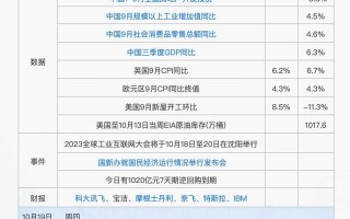 下周重磅日程：中国9月经济数据，三季度GDP，特斯拉、宁德时代财报，“一带一路”高峰论坛