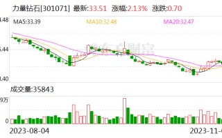 2家公司披露回购进展 力量钻石回购9346.78万元