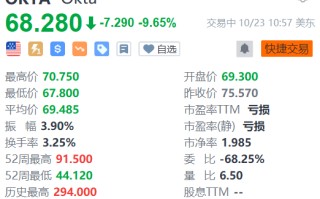 云安全公司Okta跌超9% 系统遭到黑客入侵