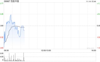 百胜中国11月12日斥资468.68万港元回购1.23万股