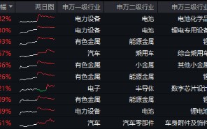 科技自主可控持续催化！固态电池技术突破+车市成绩亮眼，智能电动车ETF（516380）比较高
上探2.85%