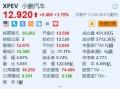 小鹏汽车涨超3% 联席总裁预计公司将在2025年晚些时候实现盈亏平衡