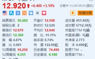 小鹏汽车涨超3% 联席总裁预计公司将在2025年晚些时候实现盈亏平衡