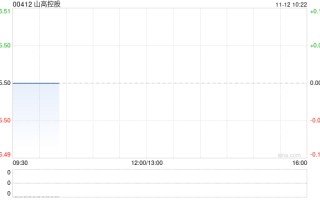 山高控股今日上午起停牌 以待刊发内幕消息