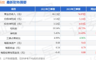 赢合科技（300457）2023年三季报简析：营收净利润双双增长，债务压力上升