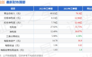 中际旭创（300308）2023年三季报简析：营收净利润双双增长