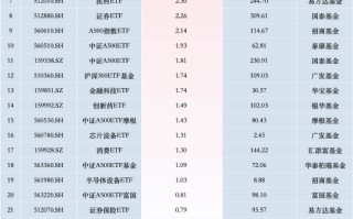 最受喜欢
ETF：11月11日中证A500ETF景顺获净申购14.03亿元，中证A500ETF南方获净申购10.70亿元（名单）