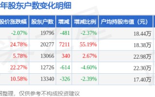 广哈通信(300711)9月30日股东户数1.98万户，较上期减少2.37%