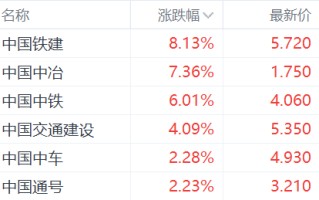 中字头基建股集体走强，中证监发布市值管理新指引