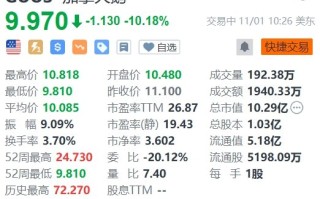 美股异动 | 加拿大鹅跌超10% 全年展望低于预期