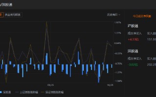 午评：北向资金买入1.31亿元，沪股通净买入4.33亿元