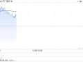 中广核矿业早盘涨超5% 机构称有望短期提振铀价