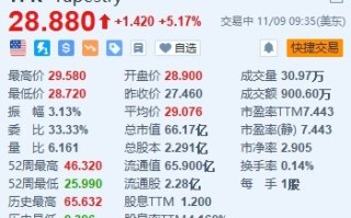 Tapestry涨超5%  Q1大中华区的销售额增长9%