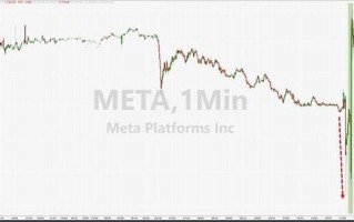 广告给力、降本见效！Meta Q3收入超预期劲增23%，盘后止跌大涨丨财报见闻