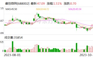 睿创微纳：拟以5000万元-1亿元回购股份