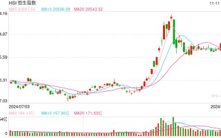 快讯：恒指低开2.27% 科指跌3.08%科网股、内房股集体下挫