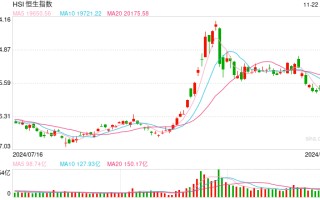 快讯：恒指高开0.06% 科指涨0.18%煤炭、石油股齐涨