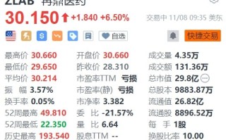 美股异动 | 再鼎医药涨6.5% 第三季度收入同比增长22%