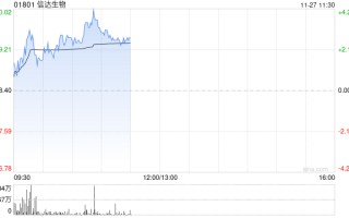 信达生物现涨超3% 公司将在ESMO亚洲会议上公布多项创新管线更新临床数据