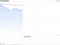 碧桂园服务早盘涨逾7% 拟购回比较多
3.34亿股股份