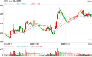 匠心家居三季度营收净利双增，但有基金选取
减持