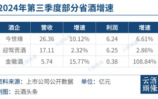 省酒龙头成绩单不输名酒增速，潜藏哪些看点与趋势？