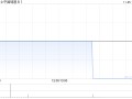 中国铸晨81拟折让约16.85%配售比较多
2828.4万股 净筹约412万港元