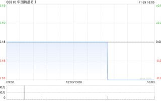 中国铸晨81拟折让约16.85%配售比较多
2828.4万股 净筹约412万港元