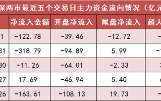 两市主力资金净流出123亿元 汽车等行业实现净流入