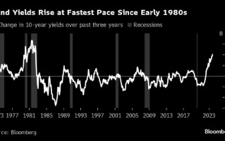 投资者的谨慎不无道理 上一次美债收益率如此飙升时美国经济两度下行