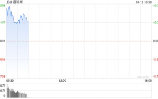 早盘：美股继续上扬 道指创盘中历史新高