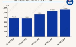 招商银行前三季度营收微降，净利润1138.9亿元，同比增长6.52%