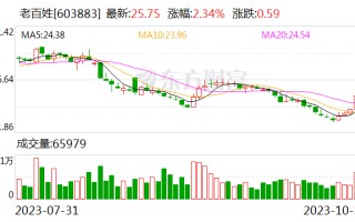 老百姓前三季度营收逾160亿元 新增门店2709家