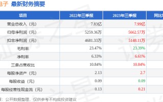 铜峰电子（600237）2023年三季报简析：营收净利润双双增长