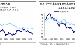 海通策略：如何看待基金重仓股表现？