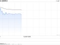 速腾聚创早盘高开逾16% 公司三季度业绩披露在即