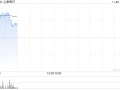 医疗设备股集体走强 心泰医疗涨超17%微创机器人-B涨近5%